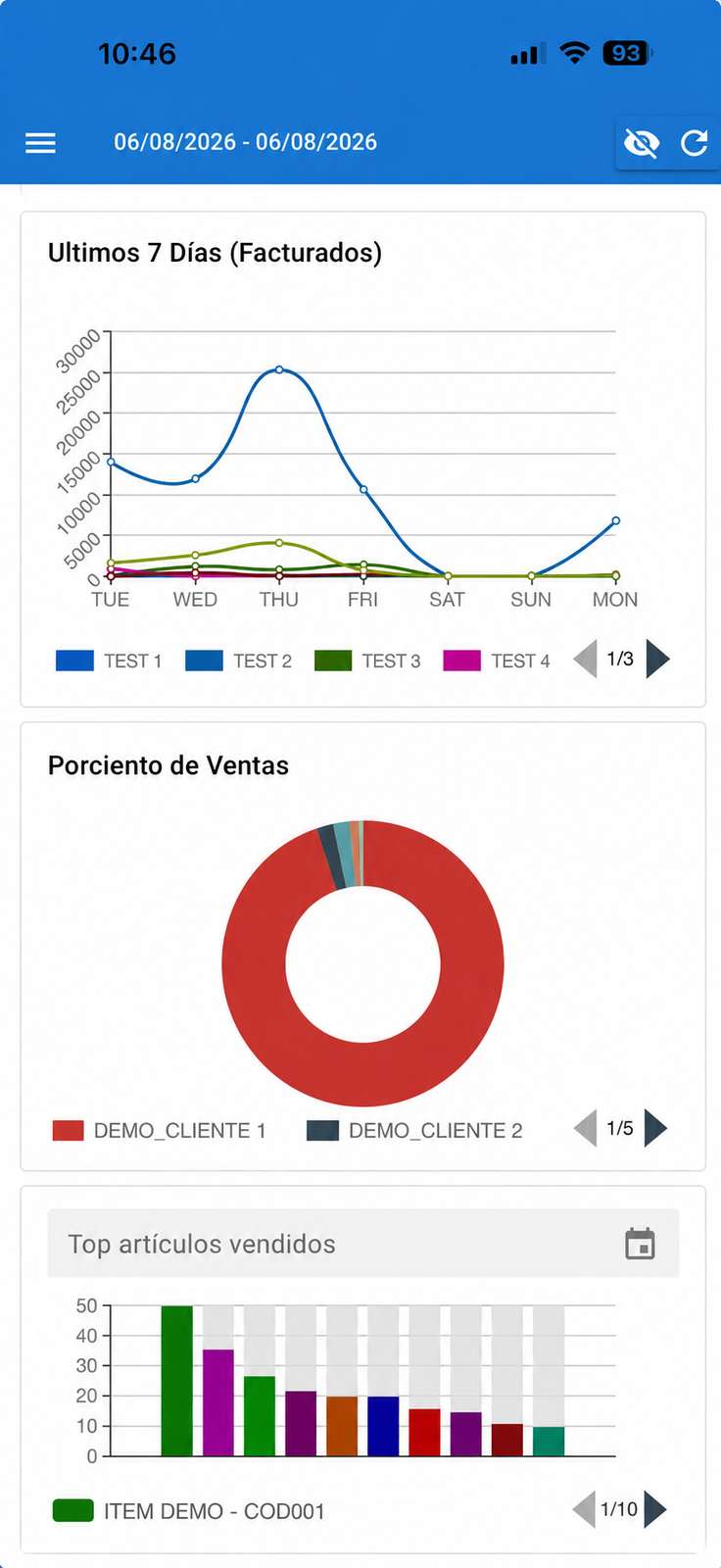 Pantalla de dashboard de ABC POS mostrando ventas de los últimos 7 días y porciento de ventas